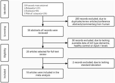 Association of Circulating Apolipoprotein AI Levels in Patients With Alzheimer's Disease: A Systematic Review and Meta-Analysis